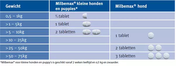 Milbemax Hond Ontwormingstabletten