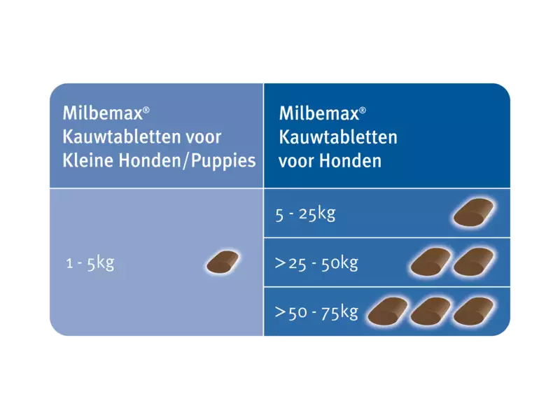 Dosering van Milbemax Kauwtabletten voor Kleine honden en Puppy's