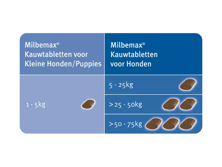 Dosering van Milbemax Kauwtabletten voor Kleine honden en Puppy's