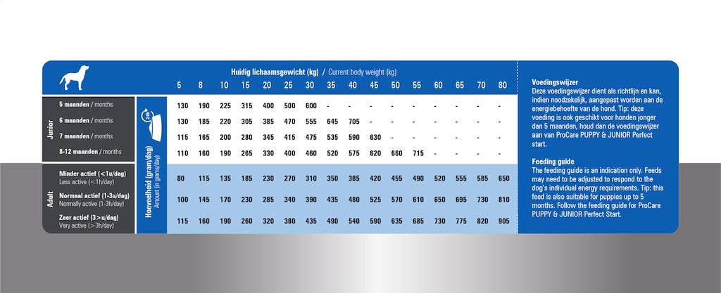 Prins ProCare Super Active Hondenbrokken Voedingswijzer