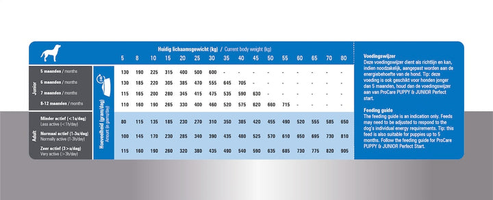 Prins ProCare Super Active Hondenbrokken Voedingswijzer